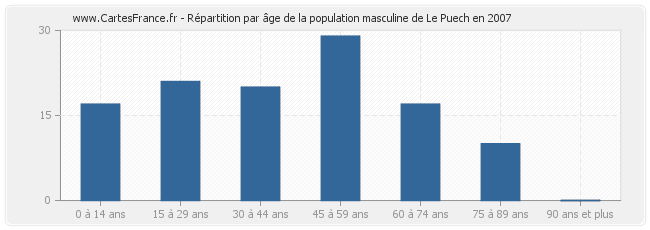 Répartition par âge de la population masculine de Le Puech en 2007